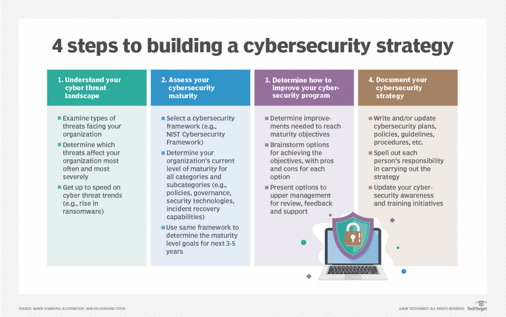 Cybersecurity Strategy Guide security 4steps cybersecurity strategy f Building a Resilient Cybersecurity Strategy: A Step-by-Step Guide