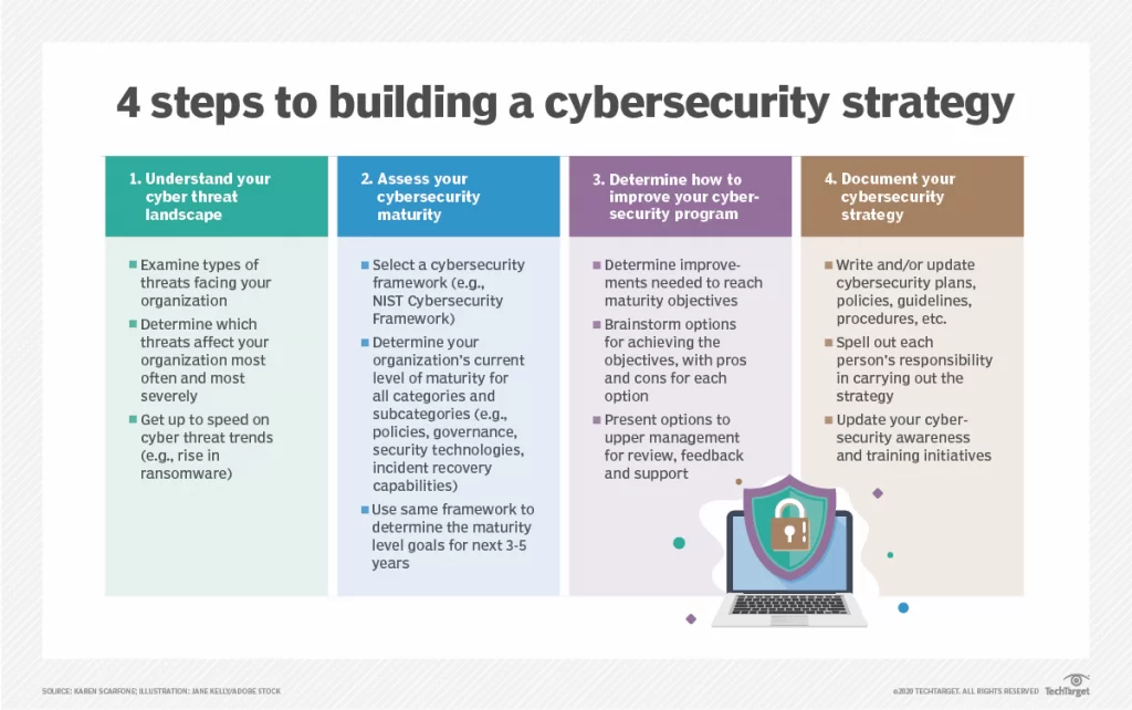 Cybersecurity Strategy Guide Building a Resilient Cybersecurity Strategy: A Step-by-Step Guide 2 Cybersecurity Strategy Guide security 4steps cybersecurity strategy f Building a Resilient Cybersecurity Strategy: A Step-by-Step Guide