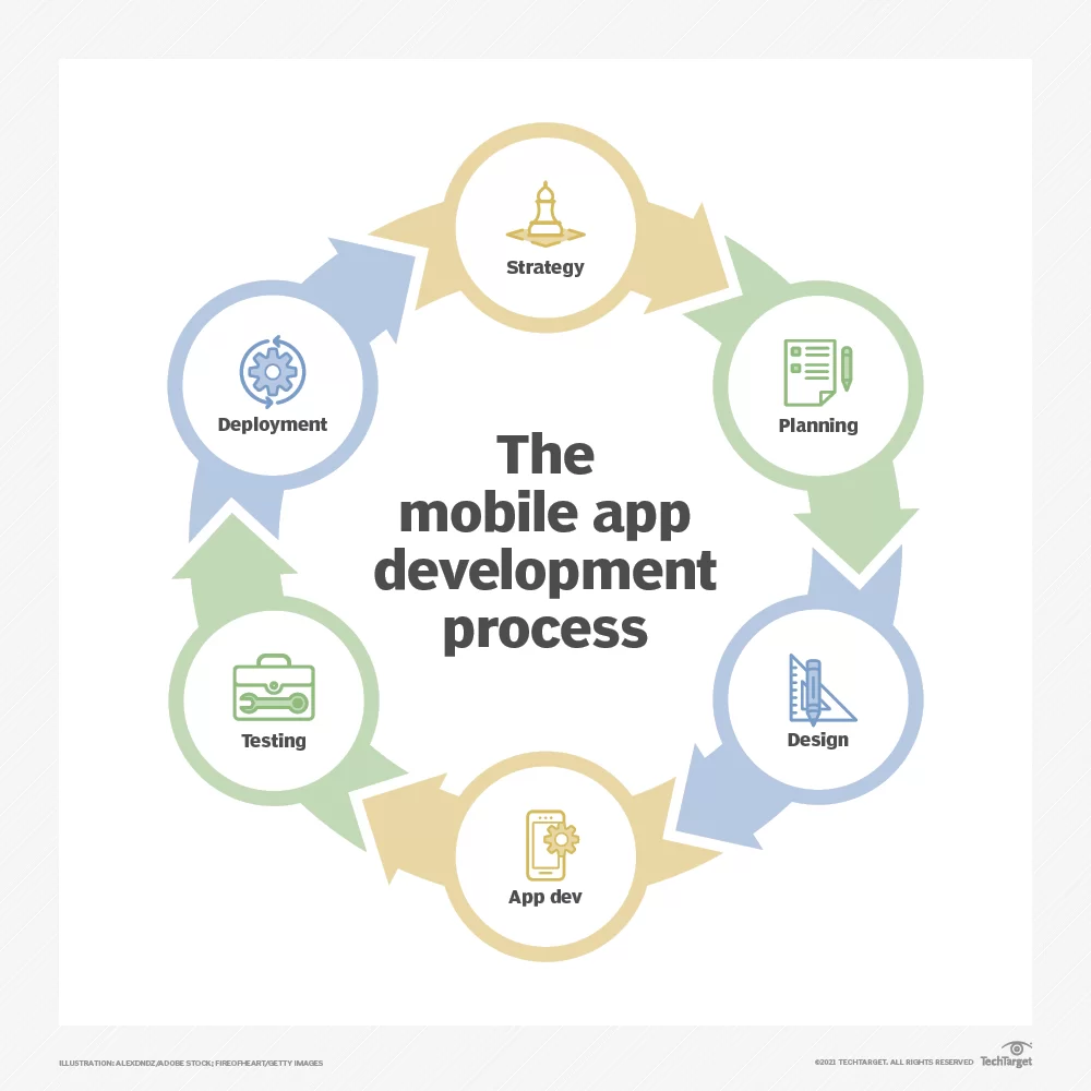 Managed Google Play app What is Managed Google Play and how should IT teams use it? 1 Managed Google Play app app arch mobile app dev process f What is Managed Google Play and how should IT teams use it?