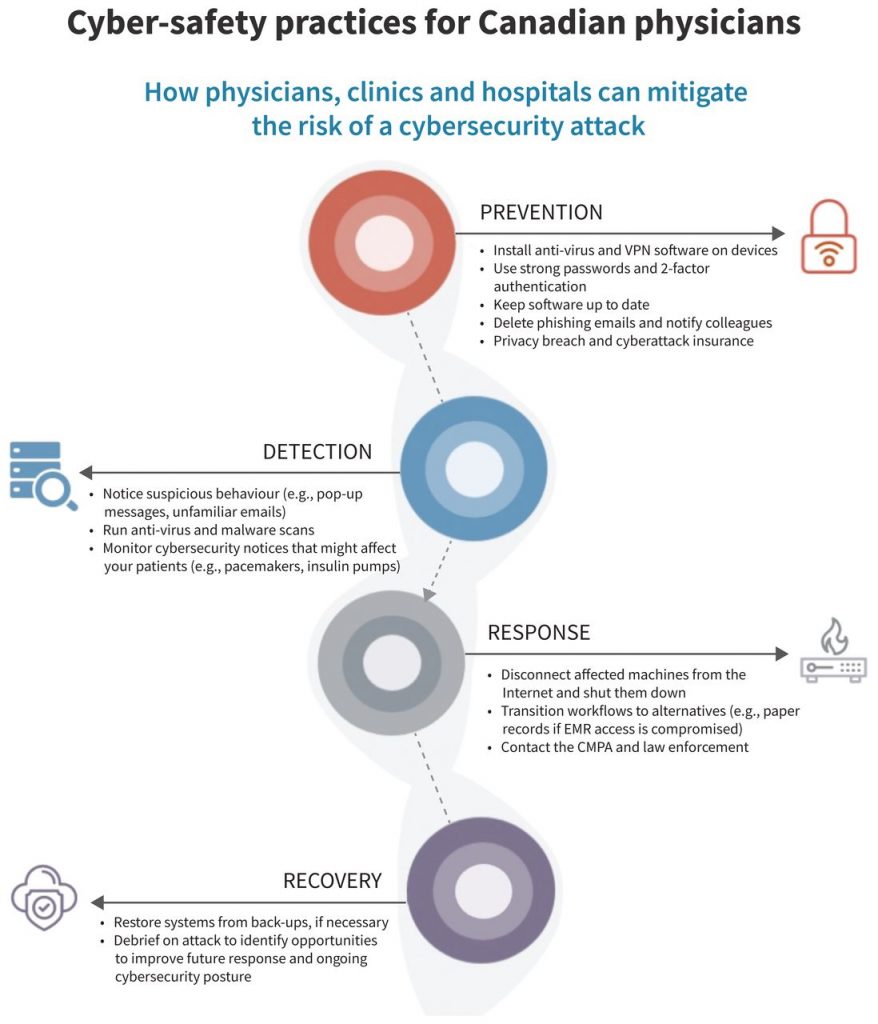 Cyberattacks on Canadian Health