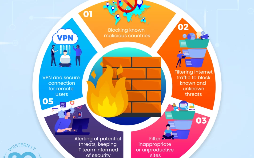 Empower Your Business: The Vital Role of Cybersecurity and Managed IT