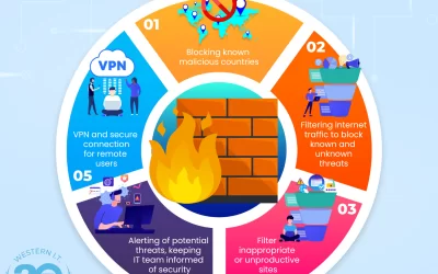 Managed IT Services Managed IT Services CA 2 Empower Your Business: The Vital Role of Cybersecurity and Managed IT