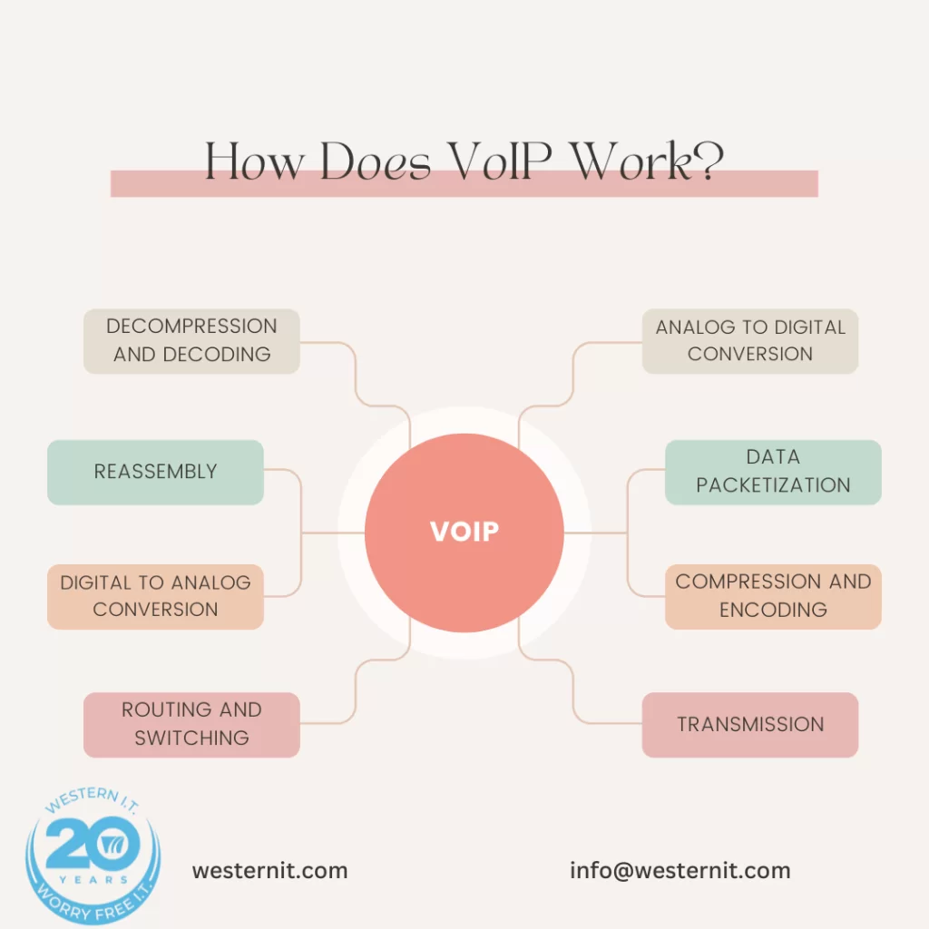 Voice over Internet Protocol Unleash the Potential of VoIP: Your Guide to Understanding Its Benefits 1 Voice over Internet Protocol How Does VoIP Work Unleash the Potential of VoIP: Your Guide to Understanding Its Benefits