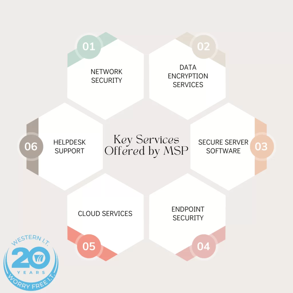 Cybersecurity and Managed IT Empower Your Business: The Vital Role of Cybersecurity and Managed IT 1 Key Services Offered by MSP
Managed IT service providers offer a comprehensive range of services to meet the diverse needs of businesses.