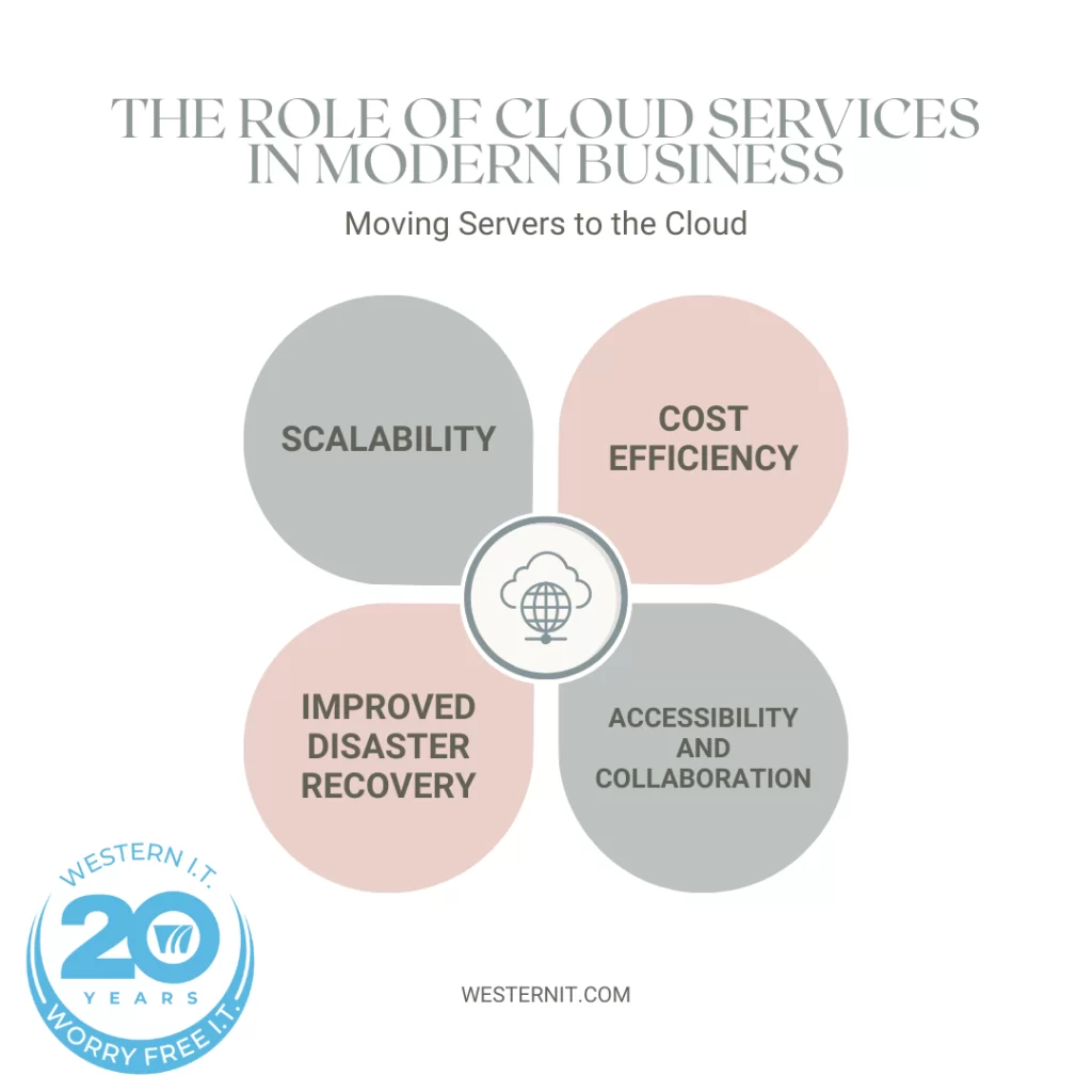 Cybersecurity and Managed IT Empower Your Business: The Vital Role of Cybersecurity and Managed IT 2 The Role of Cloud Services in Modern Business
Moving Servers to the Cloud
Migrating servers to the cloud has become a strategic move for many modern businesses. This transition offers numerous benefits, including enhanced scalability, cost efficiency, and improved disaster recovery capabilities.