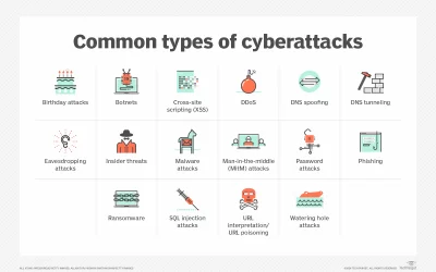 Managed IT Services Managed IT Services CA 2 16 common types of cyberattacks and how to prevent them