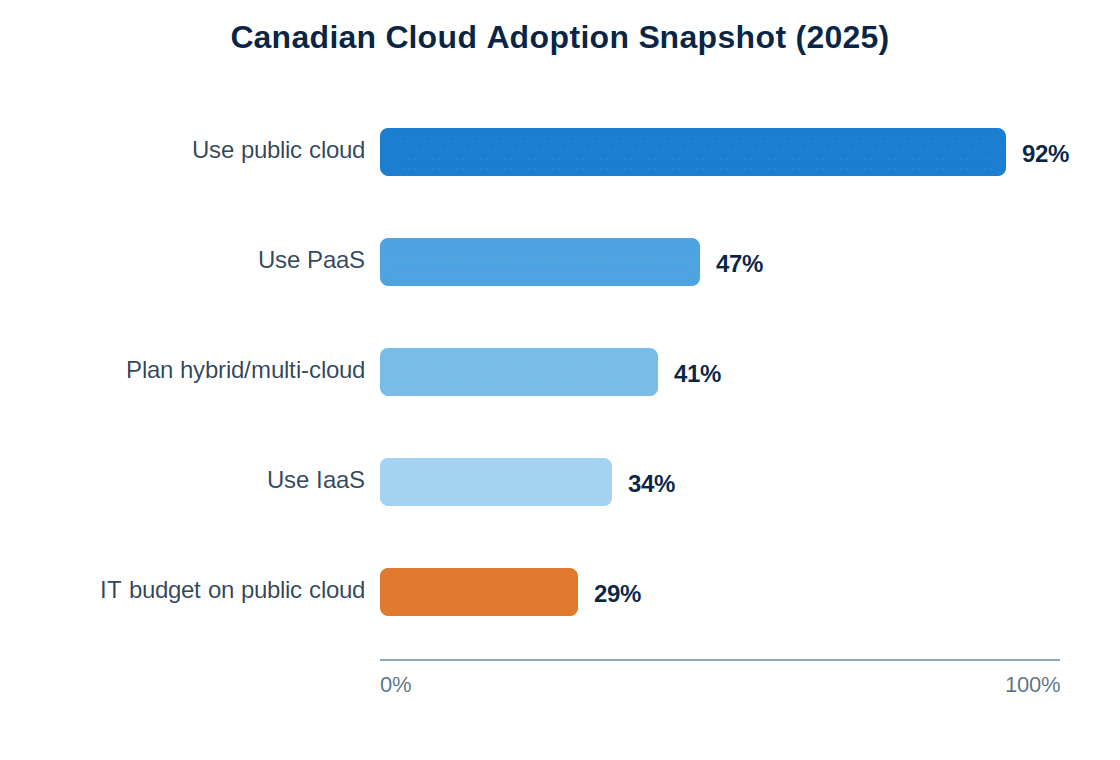 On-Premise Servers vs Cloud Hosting On-Premise Servers vs. Cloud Hosting: Which Is Right for Your Ontario Business? 1 orizontal bar chart of Canadian cloud adoption in 2025: 92 percent of businesses use public cloud, 47 percent use PaaS, 41 percent plan hybrid or multi-cloud, 34 percent use IaaS, and 29 percent of IT budgets go to public clou