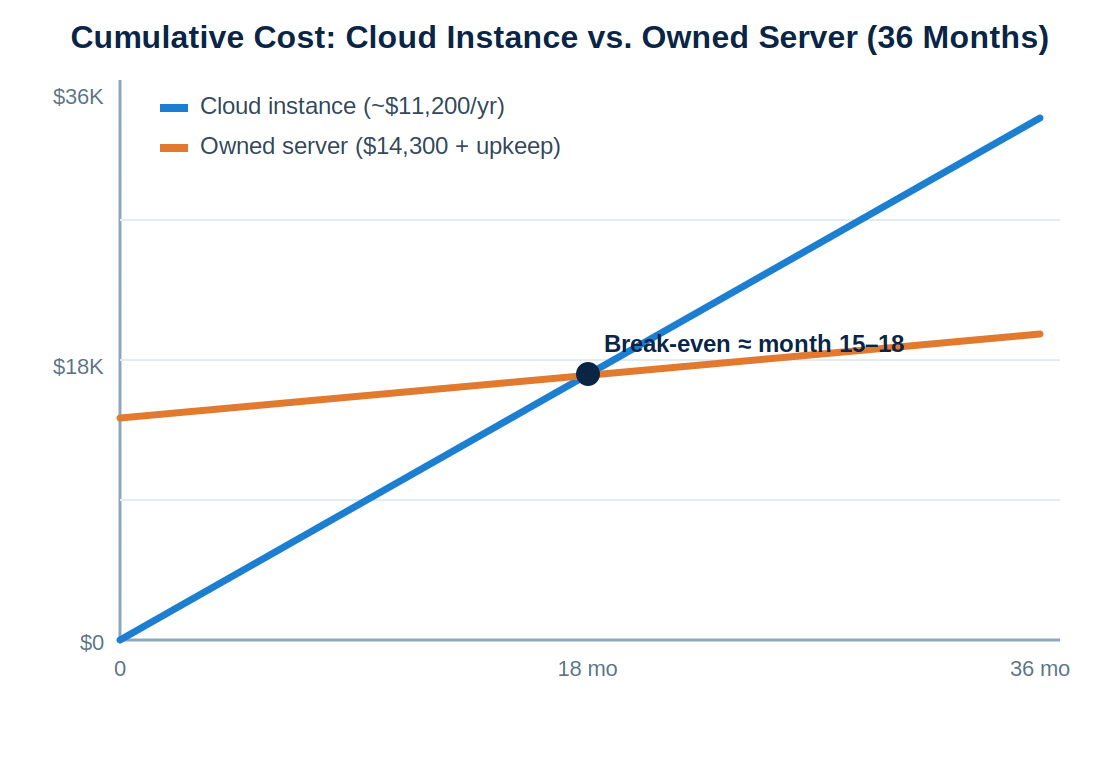 On-Premise Servers vs Cloud Hosting On-Premise Servers vs. Cloud Hosting: Which Is Right for Your Ontario Business? 2 Line chart comparing cumulative infrastructure cost of a cloud instance versus an owned on-premise server over 36 months, showing the owned server breaking even at around month 15 to 18