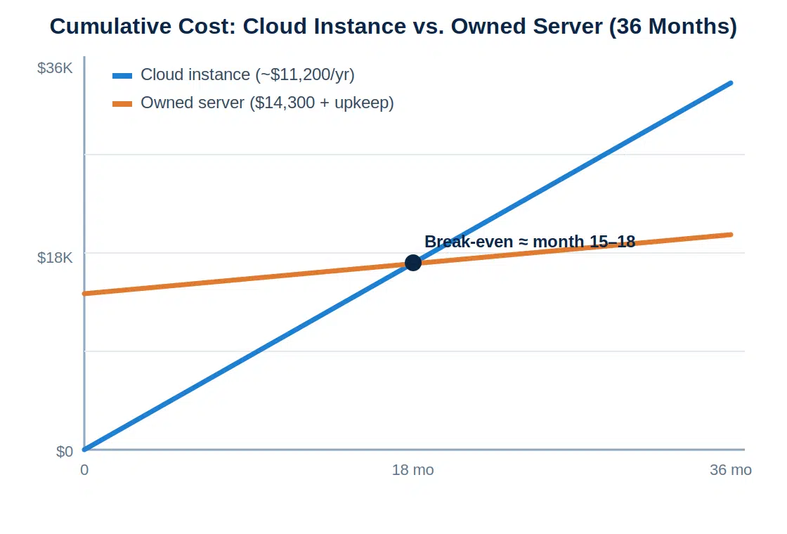 On-Premise Servers vs Cloud Hosting On-Premise Servers vs. Cloud Hosting: Which Is Right for Your Ontario Business? 2 Line chart comparing cumulative infrastructure cost of a cloud instance versus an owned on-premise server over 36 months, showing the owned server breaking even at around month 15 to 18